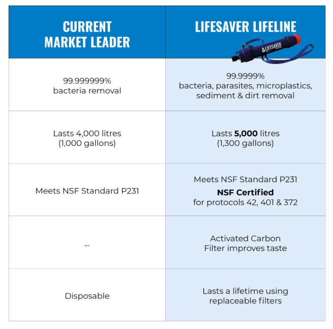 LifeSaver Lifeline Straw