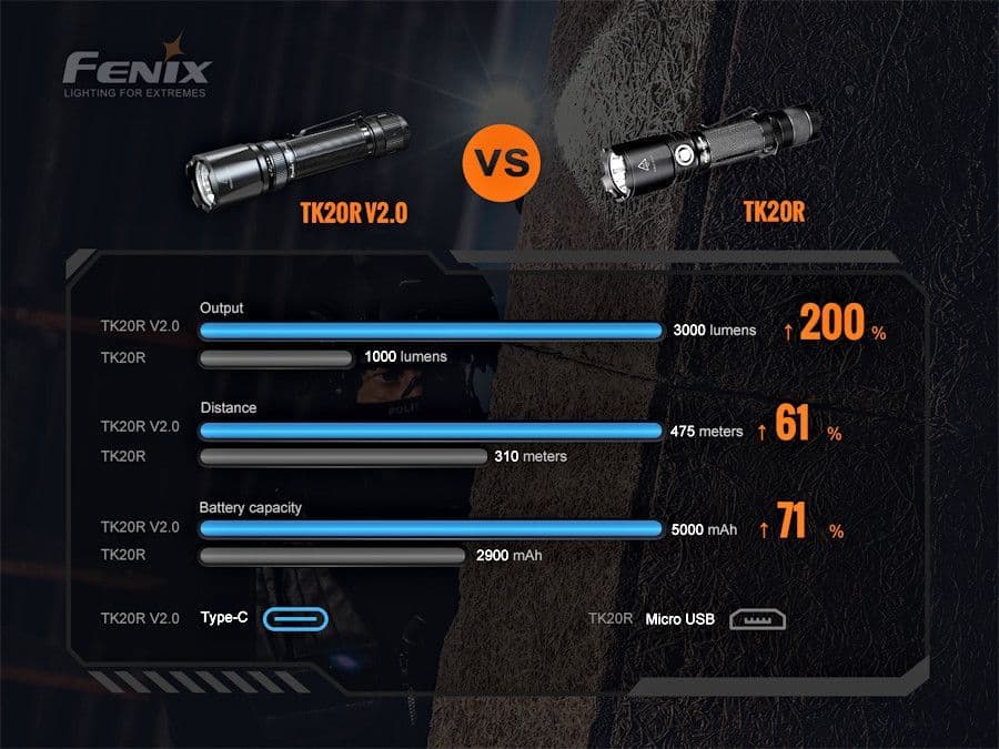Fenix TK20R V2.0 3000 Lumen Rechargeable torch