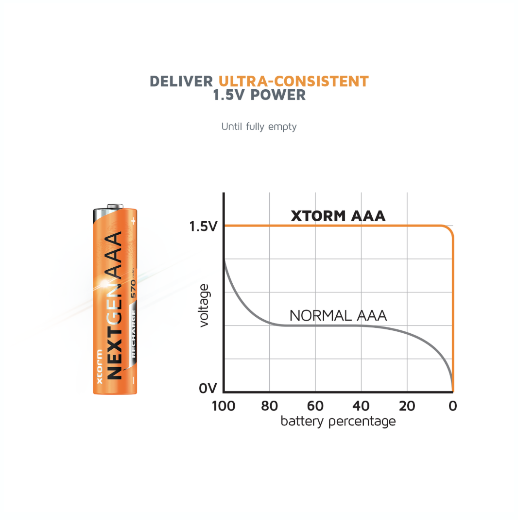 Xtorm Xtorm NextGen AAA Batteries USB-C Rechargeable - 4 Pack - Orange